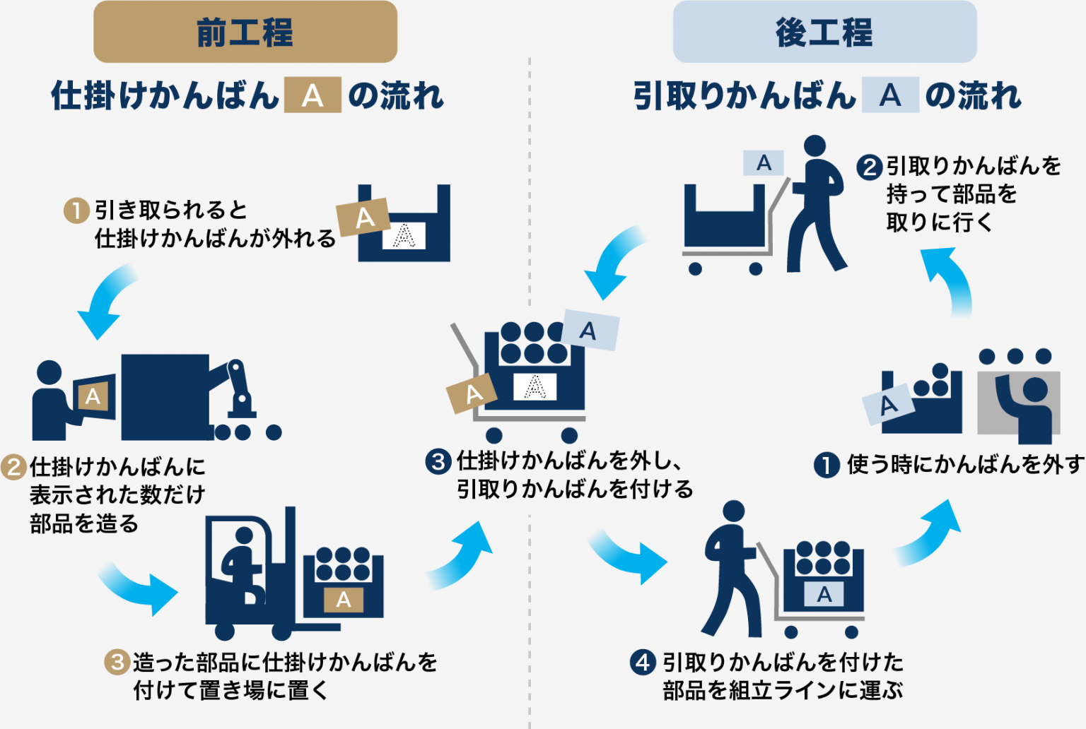 かんばん方式 | FlexSim - 製造工場、物流倉庫の生産性向上・効率化に最適な3Dシミュレーションソフト
